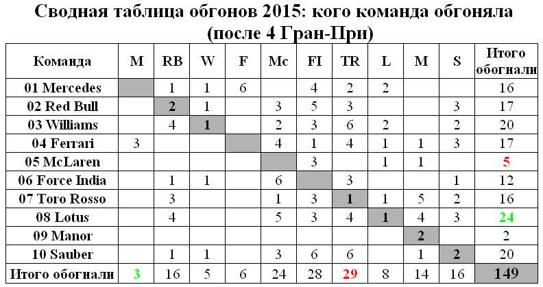 Сводная таблица обгонов 2015 команд (после 4 Гран-При)