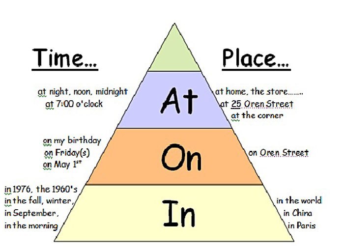 Предлоги места и времени в английском языке презентация