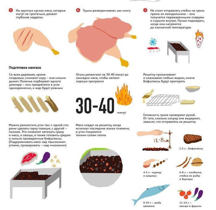 Температура готовности продуктов таблица